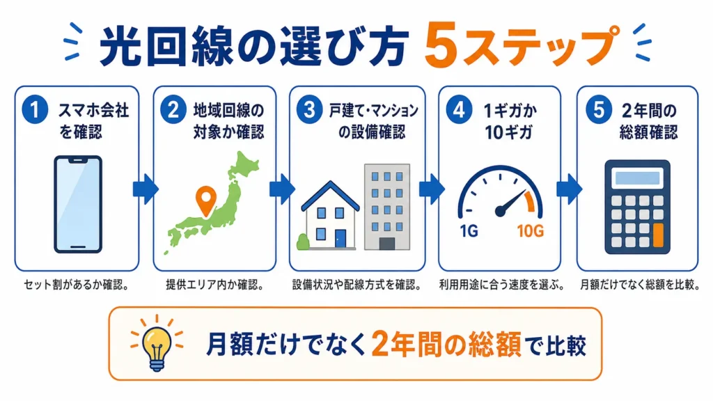 スマホ会社、地域、住まい、速度、総額の順で光回線を選ぶフローチャート