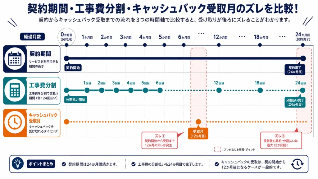 契約期間・工事費分割・キャッシュバック受取月の時間軸図