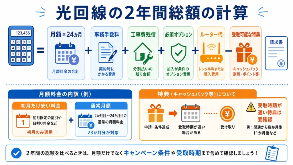 光回線の2年間総額を月額、初期費用、工事費、オプション、特典から計算する図