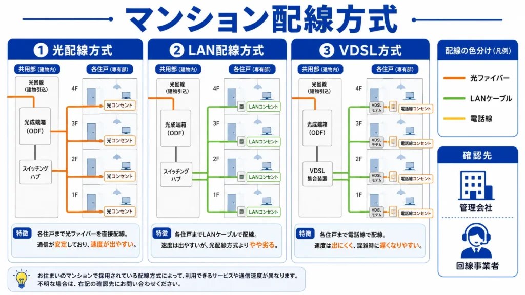 マンションの光配線方式、LAN配線方式、VDSL方式の違い