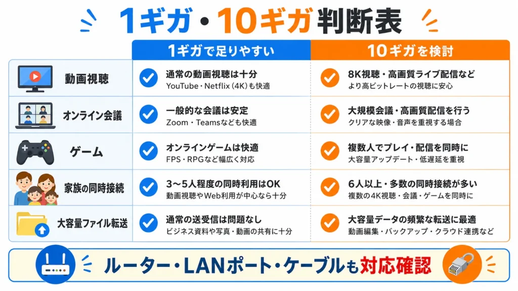 用途別に光回線1ギガと10ギガのどちらを検討するか示した比較図