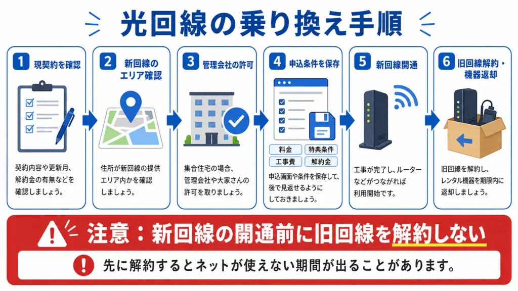 インターネットが使えない期間を避ける光回線乗り換え6手順