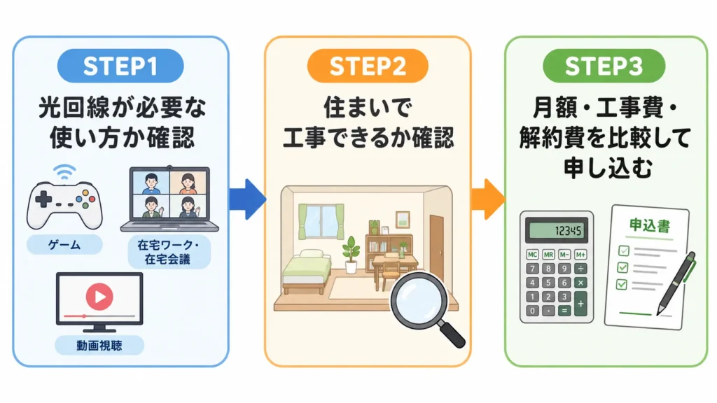 一人暮らしのネット回線選び3ステップを示した図解