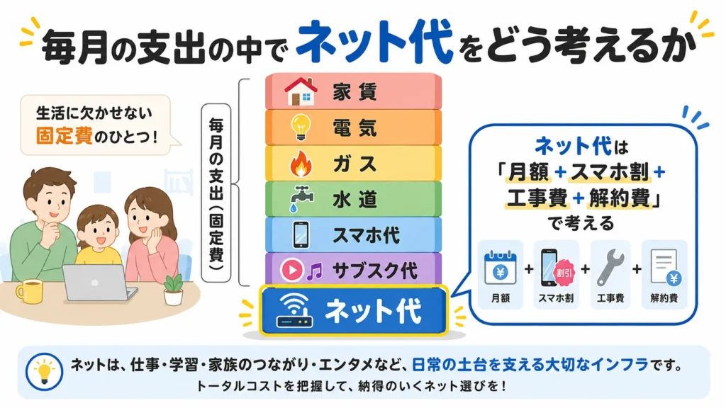 一人暮らしの固定費の中でネット代を総額で考えることを示した図解