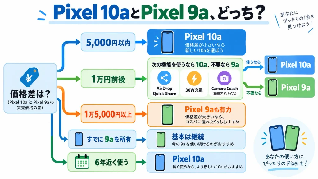 Pixel 10aとPixel 9aを価格差・充電・Quick Share・使用年数で選ぶフローチャート
