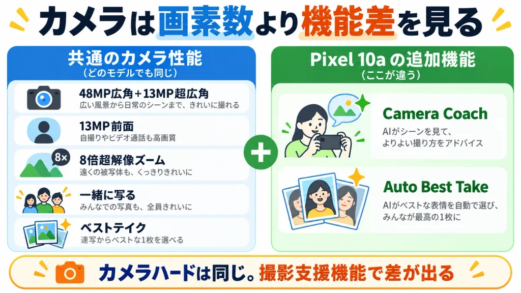 Pixel 10aとPixel 9aの共通カメラ仕様と10aで増えたCamera Coach・Auto Best Takeの違い
