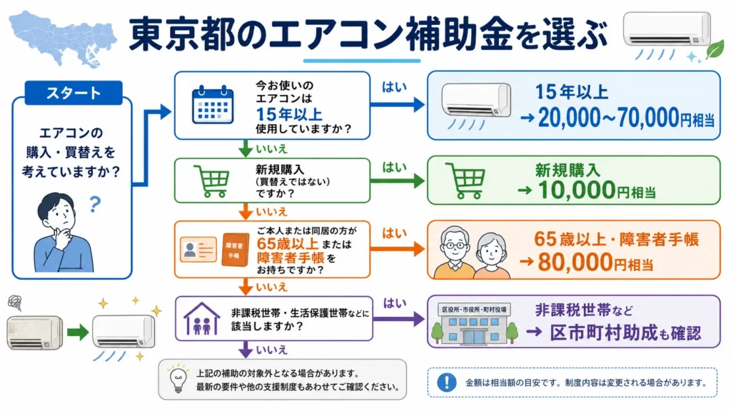 東京都のエアコン補助金で自分が確認する制度を選ぶフローチャート