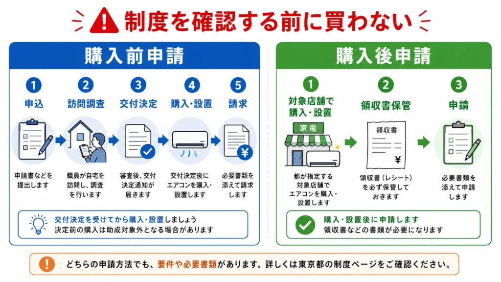 東京都の区市町村エアコン助成で購入前申請と購入後申請を見分ける図