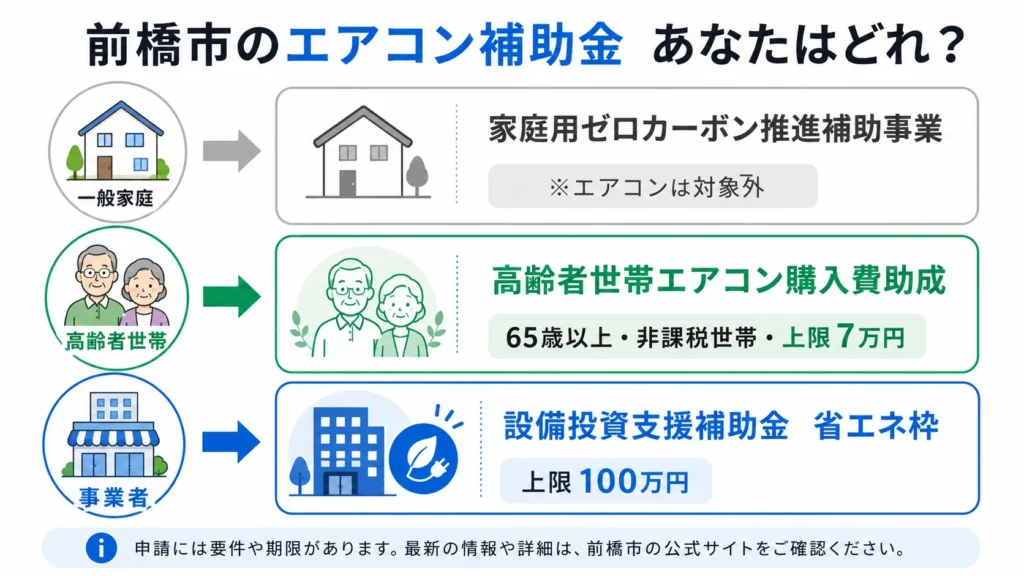前橋市のエアコン補助金 あなたはどれ？