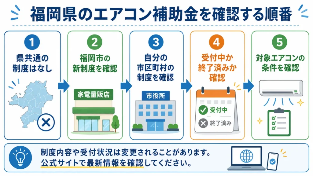 福岡県でエアコン補助金を探すときに確認する順番を示すフローチャート