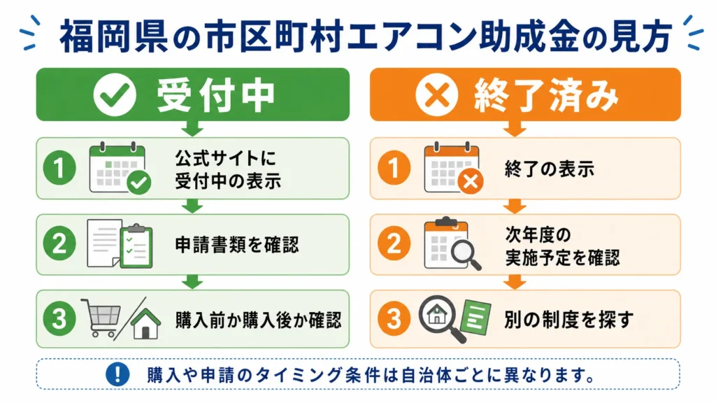 福岡県内の市区町村でエアコン助成金が受付中か終了済みかを見分ける図