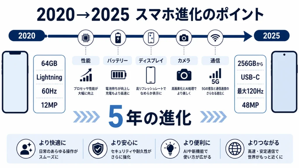 iPhone12とiPhone17。5年間のスマホの変化