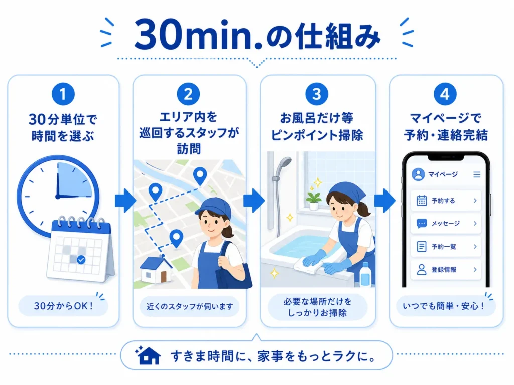 30min.の30分単位・巡回型・ピンポイント掃除・マイページ完結という仕組みを示すインフォグラフィック