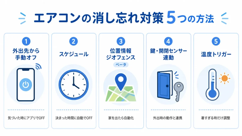 エアコン消し忘れを防ぐ5つの方法（手動オフ・スケジュール・ジオフェンス・鍵/開閉センサー連動・温度トリガー）を並べた図
