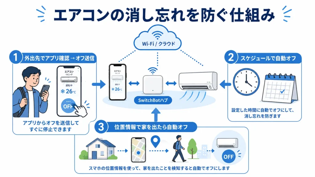 エアコン消し忘れ防止の全体像（外出先で確認→スマホでオフ／スケジュール／位置情報で自動オフ）を示したフロー図