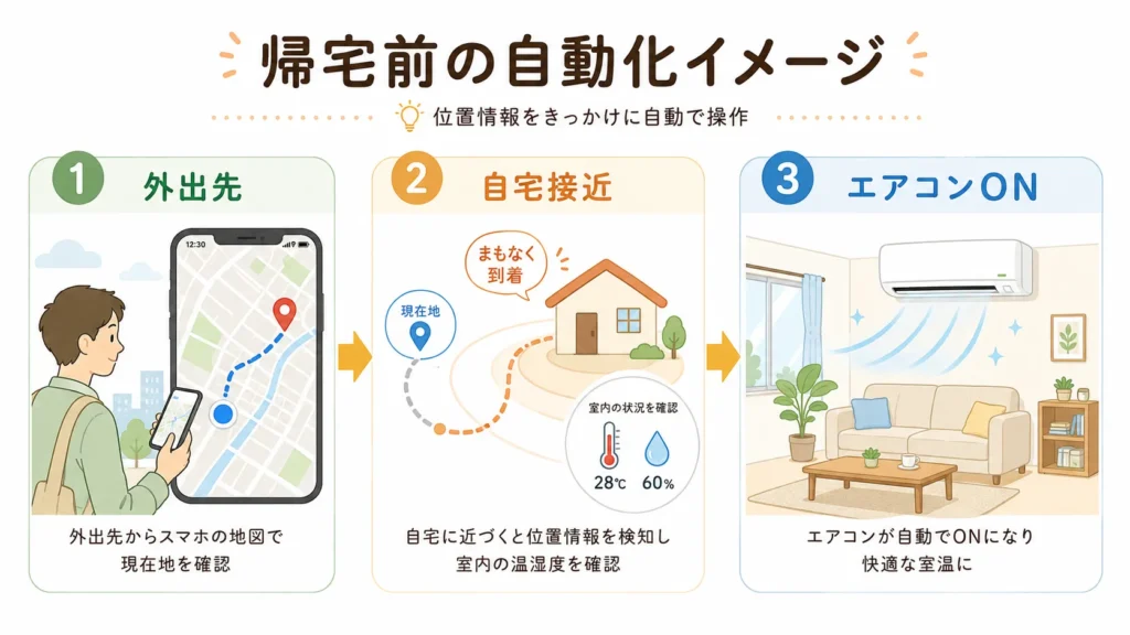 外出先からの操作で帰宅前にエアコンが自動でオンになる流れを示す図