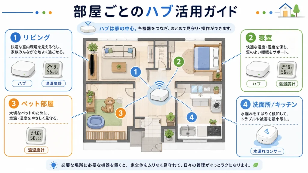 リビング・寝室・ペット部屋・洗面所それぞれで役立つスマートホーム機器を示した間取り図