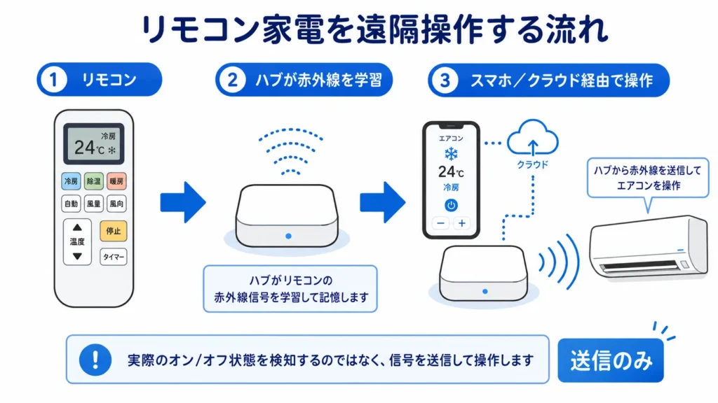 SwitchBotハブがエアコンの赤外線を学習し、スマホから遠隔操作する仕組みの図解