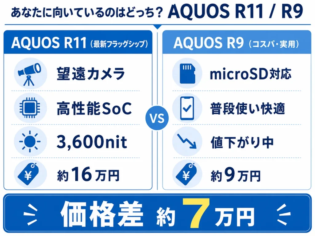 AQUOS R11とR9の選び方を性能・価格・microSDで比較した早見インフォグラフィック