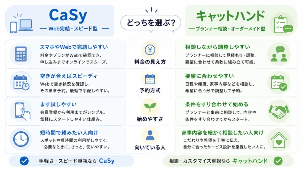 CaSyとキャットハンドの選び方早見図