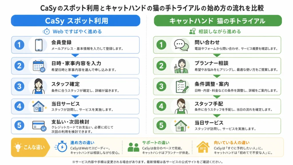 CaSyとキャットハンドの始め方フロー比較