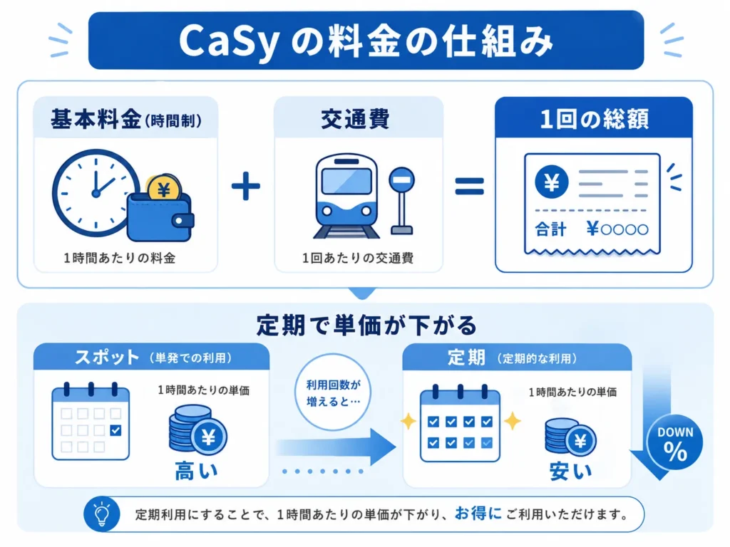CaSyの料金は基本料金+交通費で総額が決まり、定期で割安になることを示すインフォグラフィック