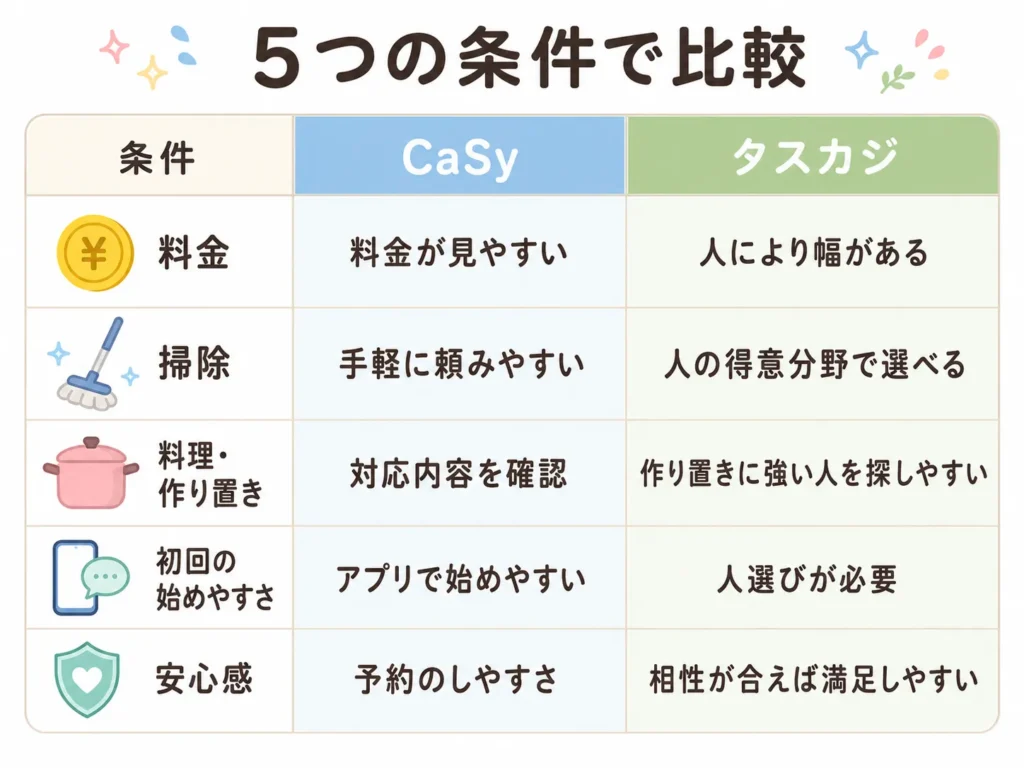CaSyとタスカジを5つの条件で比較した図解
