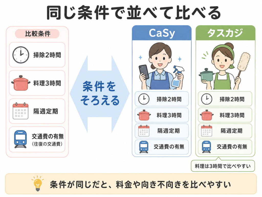 CaSyとタスカジを5つの条件で比較した図解