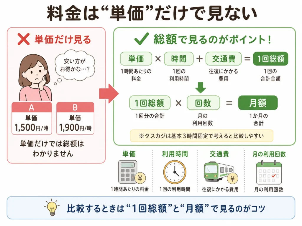家事代行の料金を単価でなく1回総額（単価×時間＋交通費）で比べる考え方を示した図解