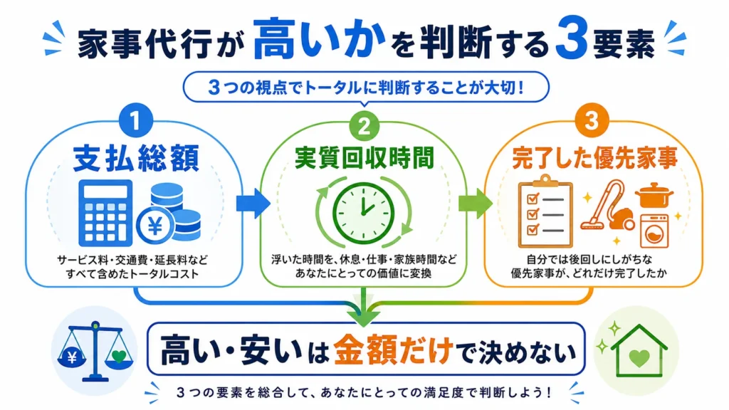 家事代行が高いかを判断する3要素の図解