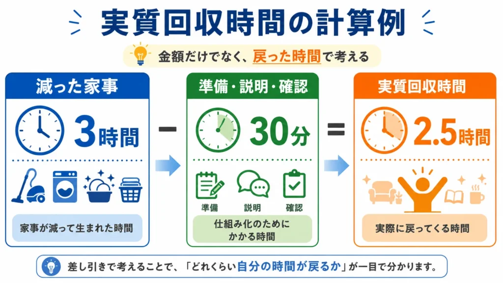 実質回収時間の計算例の図解