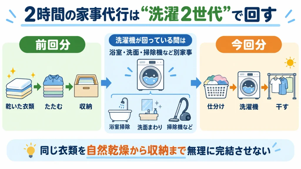 家事代行2時間で前回分を収納しながら今回分を洗って干す洗濯工程
