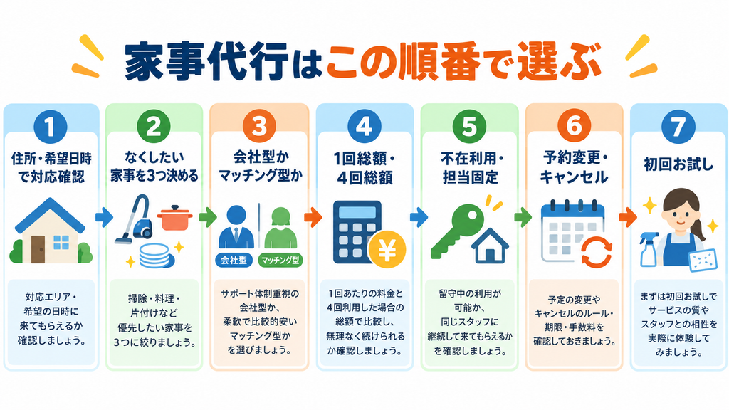 家事代行を対応エリアから料金、不在利用、予約条件まで順番に比較するフローチャート