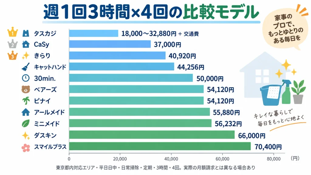 家事代行11社を週1回3時間4回の同一条件で比較した料金モデル