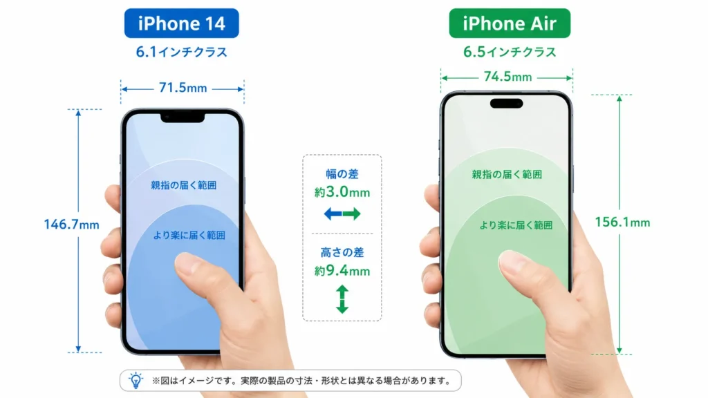 6.1インチ機と薄型6.5インチ機で親指が届く範囲を比べた図。