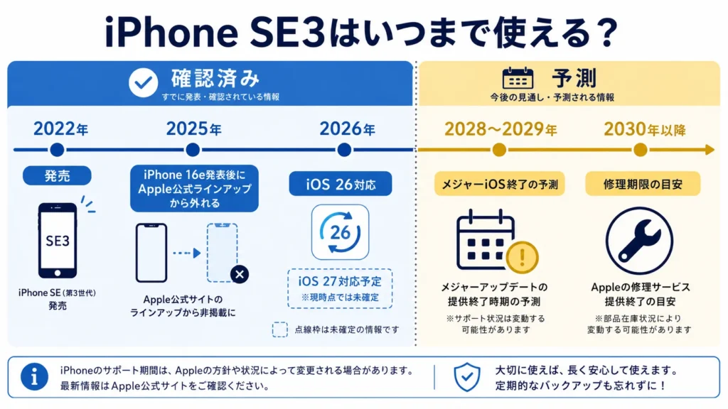 iPhone SE3の確定している対応状況と予測時期を分けた年表。