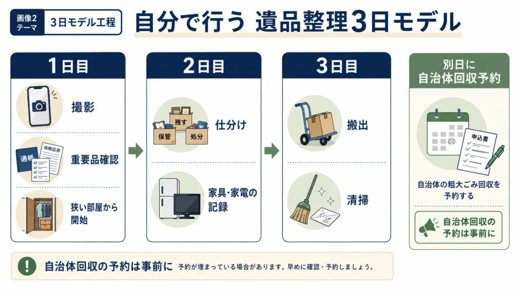 自分で遺品整理を行う3日間の工程例