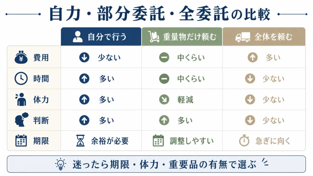 遺品整理の自力作業と業者依頼の比較