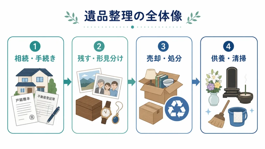 遺品整理で行う作業の全体像