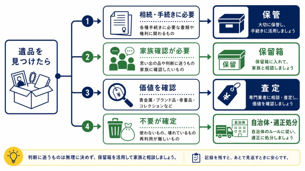 遺品を捨てる前の判断フロー
