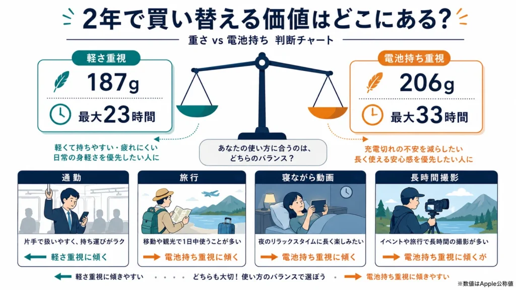 15 Proと17 Proの重さとビデオ再生時間を比べた図