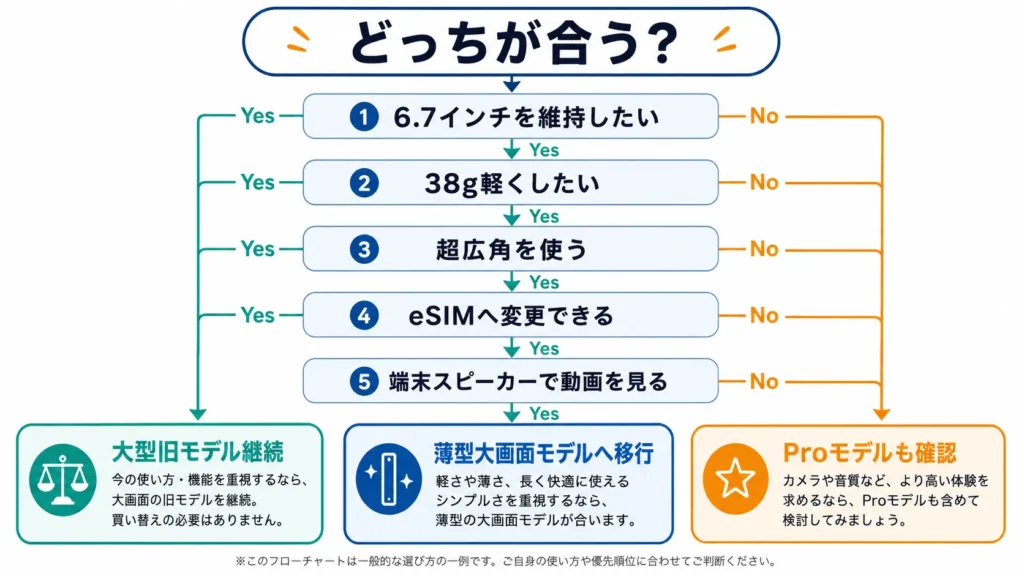大画面スマホを継続するか薄型機へ替えるかを分けるフロー。
