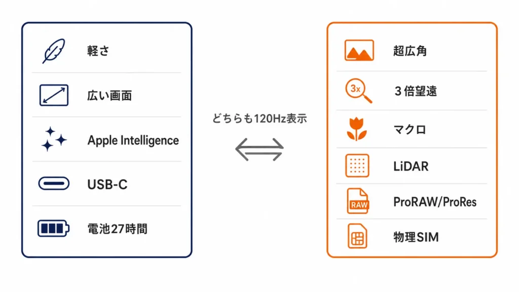 iPhone Airで得られる機能とiPhone 14 Proに残る機能の比較図