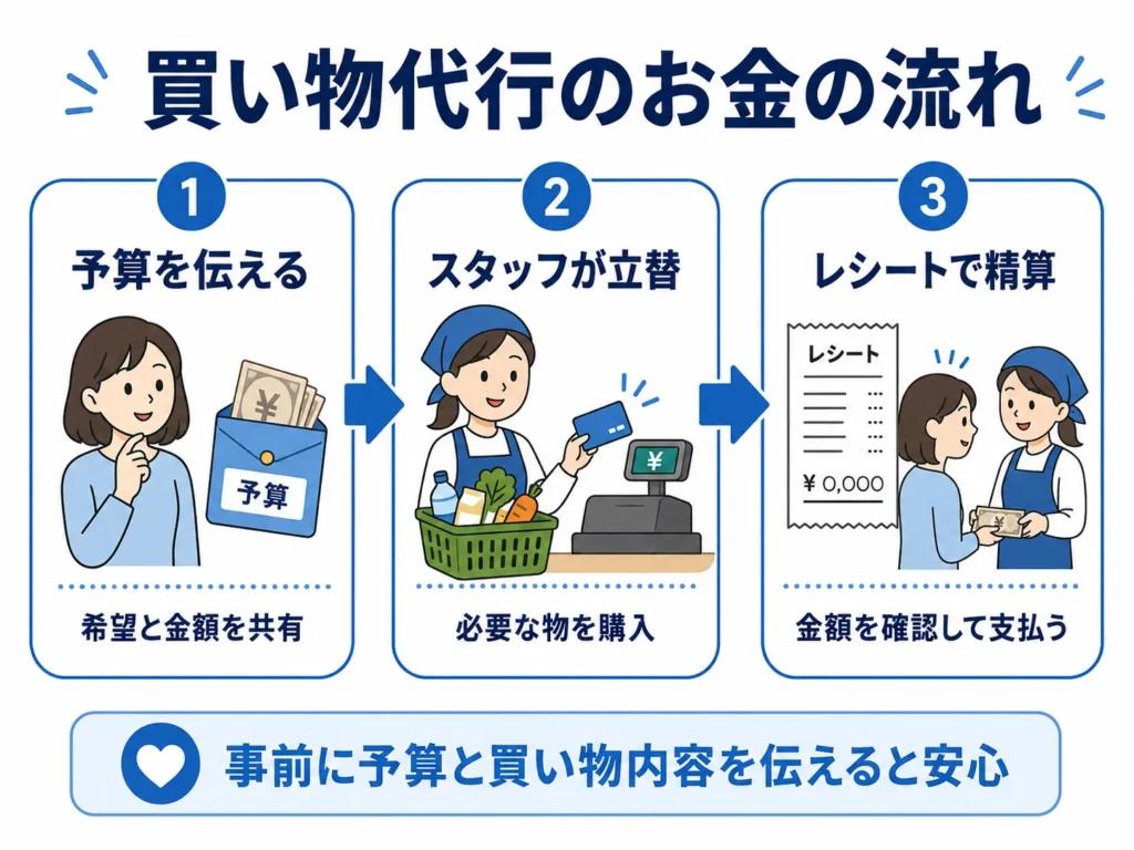 予算を伝え、立替、レシートで精算する買い物代行のお金の流れ図