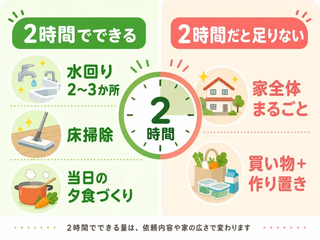 家事代行の2時間でできることとできないことを示した図解