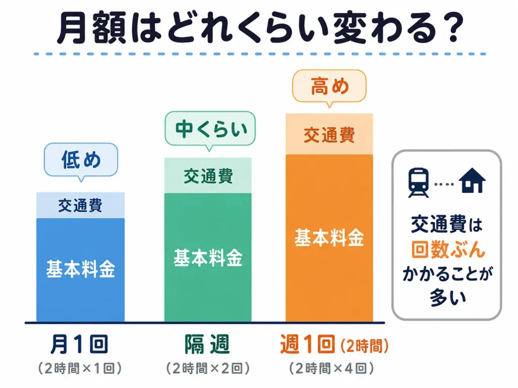 家事代行の2時間を月1・隔週・週1で頼んだときの月額イメージを示した図解