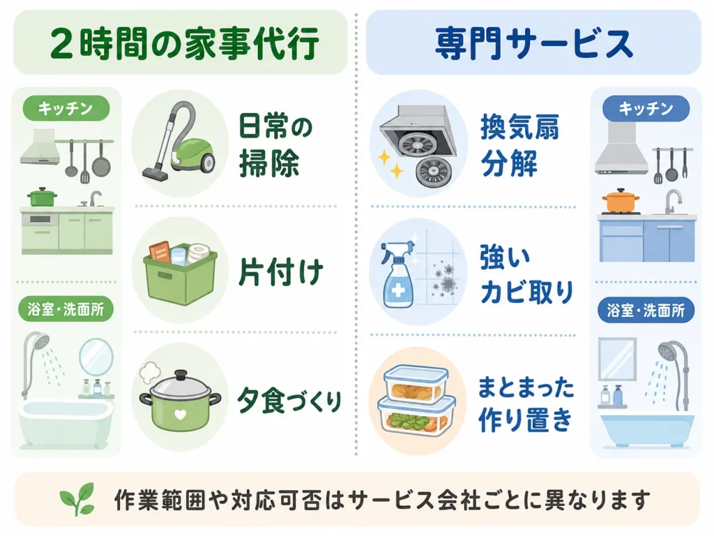 家事代行の2時間で頼める範囲と専門サービスの範囲の違いを示した図解