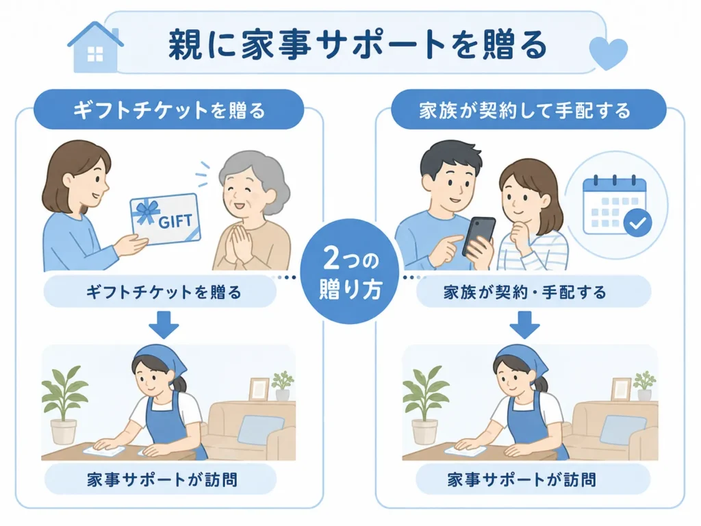 家事代行をプレゼントする2つの方法（ギフトチケット／家族が手配）の比較図