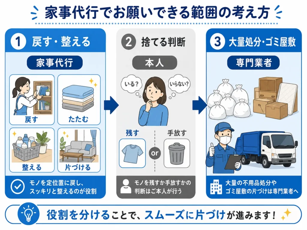 片付けの役割分担（家事代行・本人・専門業者）を示した図解