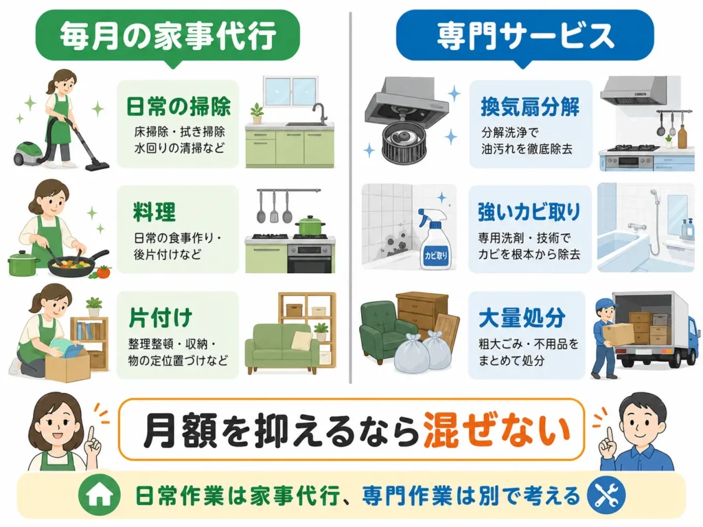 家事代行の毎月利用で頼める範囲と専門サービスの範囲の違いを示した図解